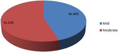 Preoperative anemia and associated factors in women undergoing cesarean section at a comprehensive specialized referral hospital in Ethiopia